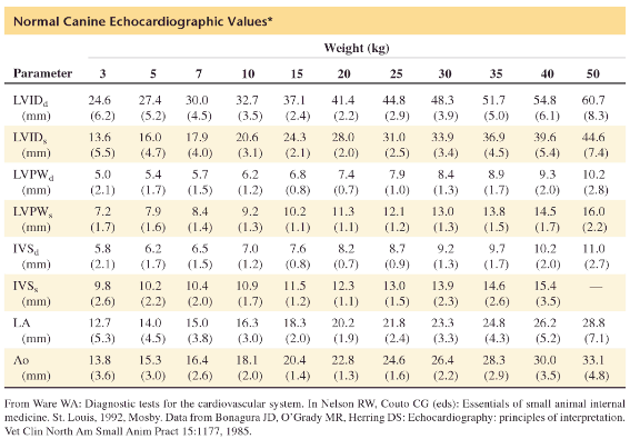 Canine Normal Echocardiographic Values