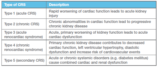 Cardio-Renal Syndrome Chart